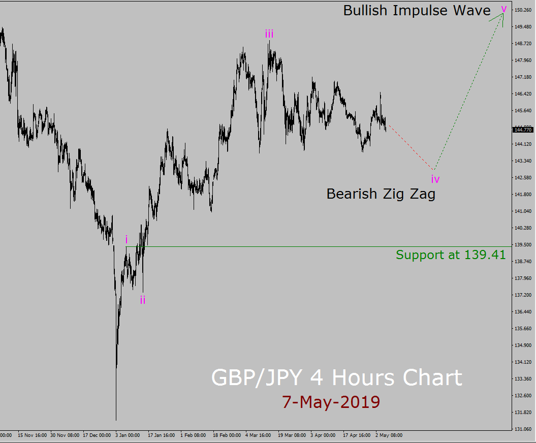 GBP / JPY Elliott Wave Prévisions hebdomadaires