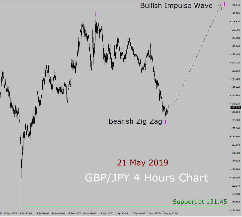 GBP / JPY Elliott Wave Wöchentliche Prognose