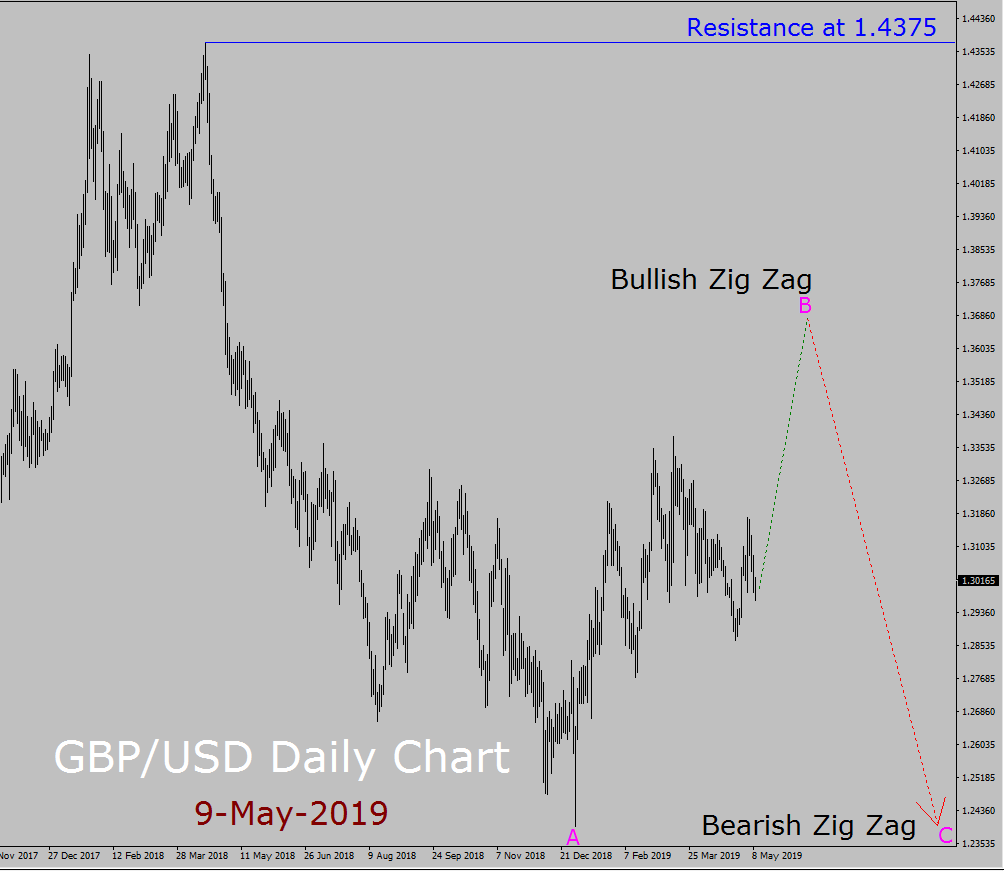 Prévisions à long terme de la vague d'Elliott GBP / USD