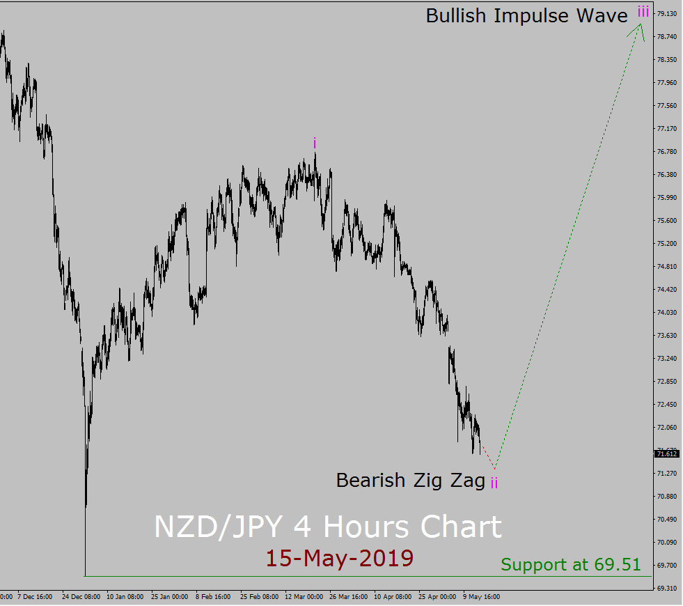 NZD / JPY Elliott Wave-Wochenprognose