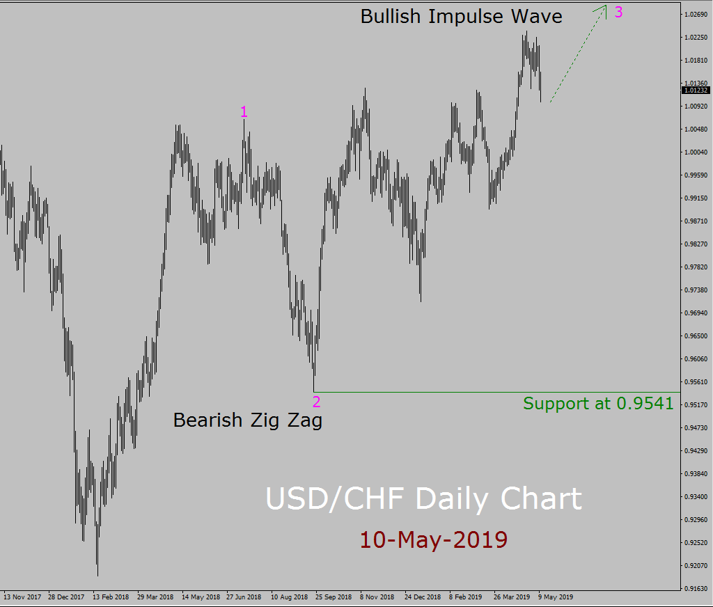 USD/CHF Elliott Wave Weekly Forecast