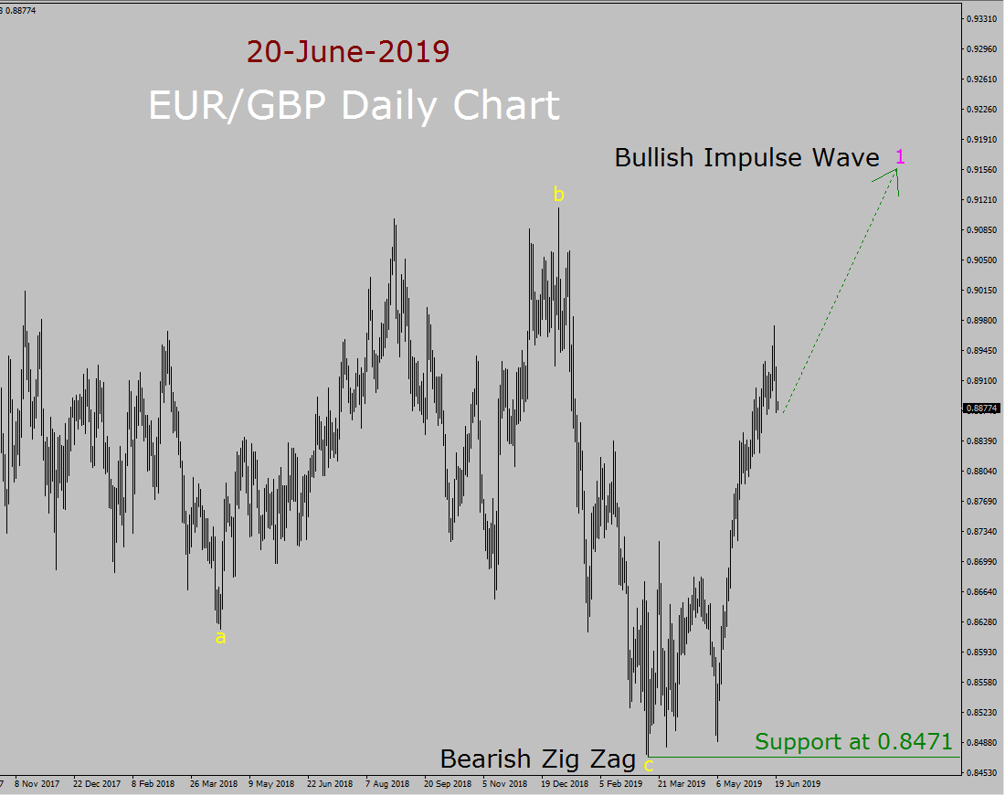 Cotygodniowa prognoza Elliott Wave EUR / GBP