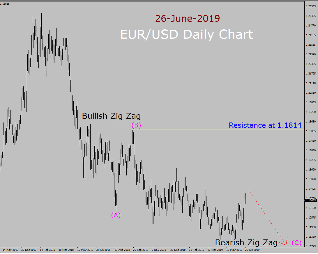 Prognoza tygodniowa Elliott Wave EUR / USD