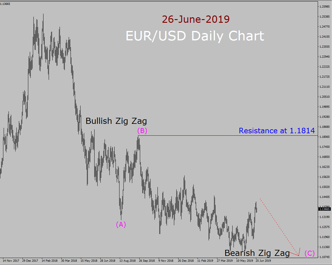 EUR/USD Elliott Wave Weekly Forecast