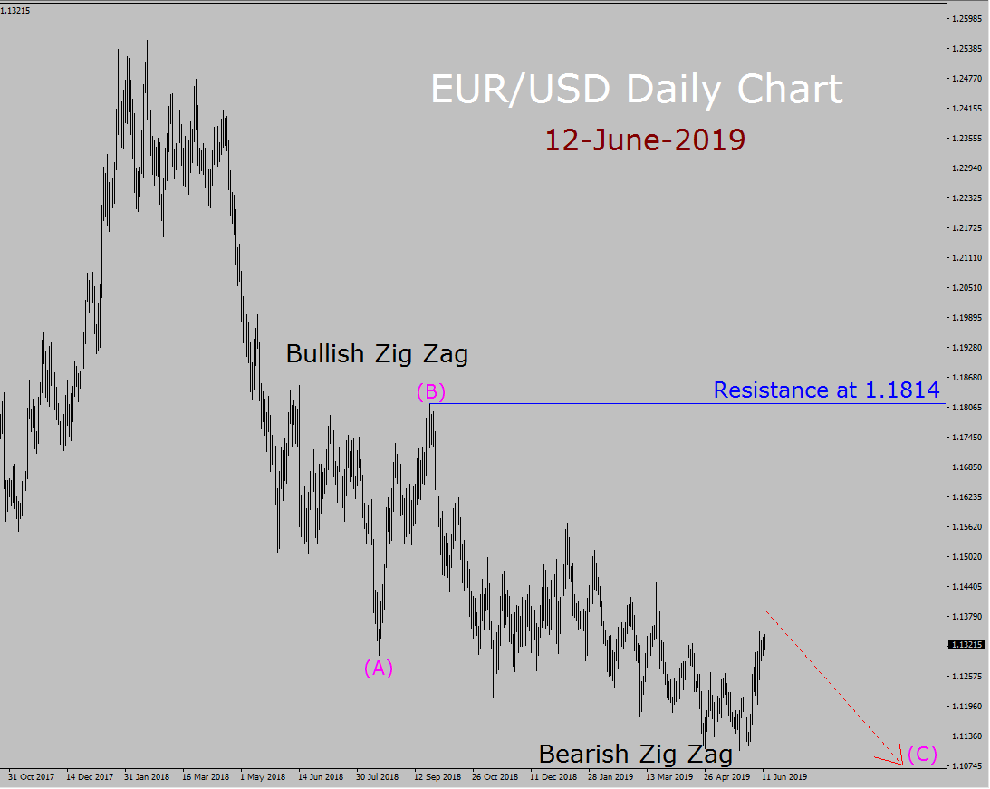 Prognoza tygodniowa Elliott Wave EUR / USD
