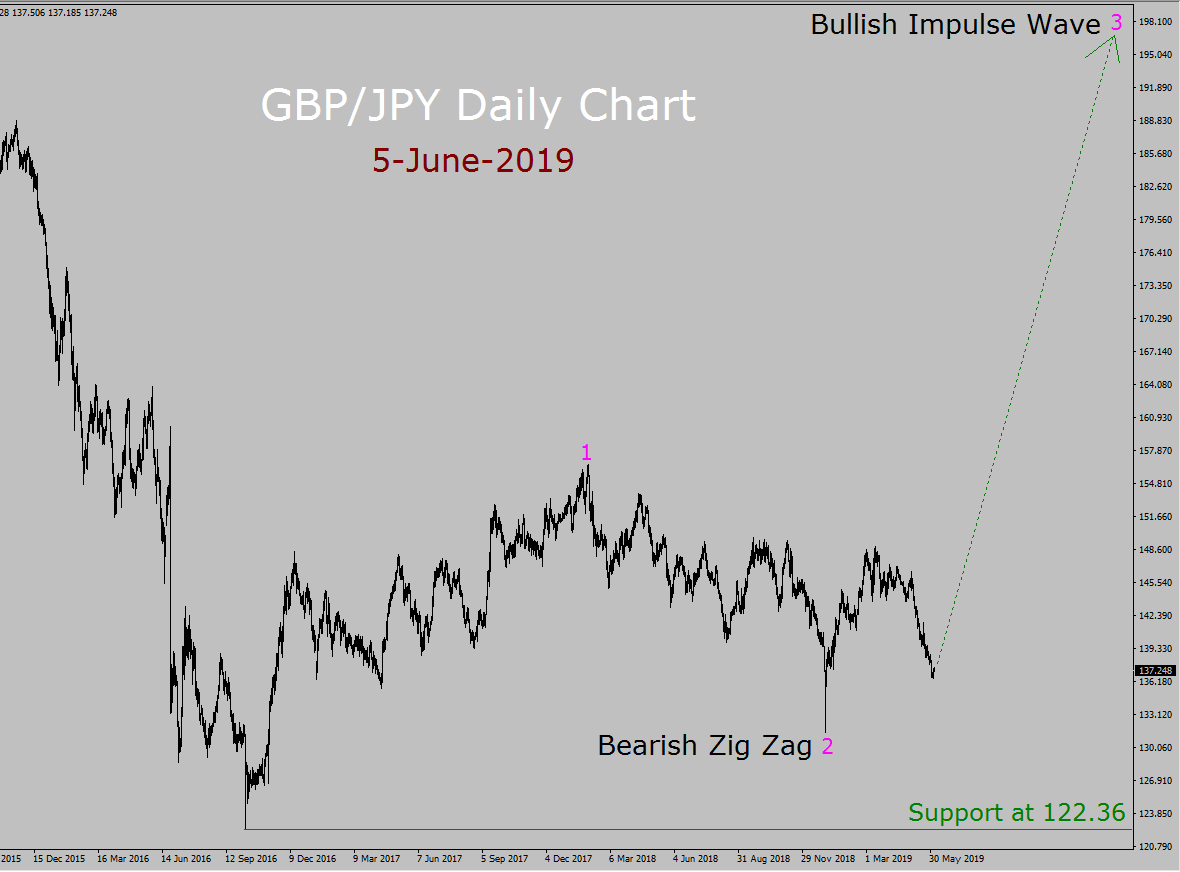 GBP/JPY Elliott Wave Weekly Forecast