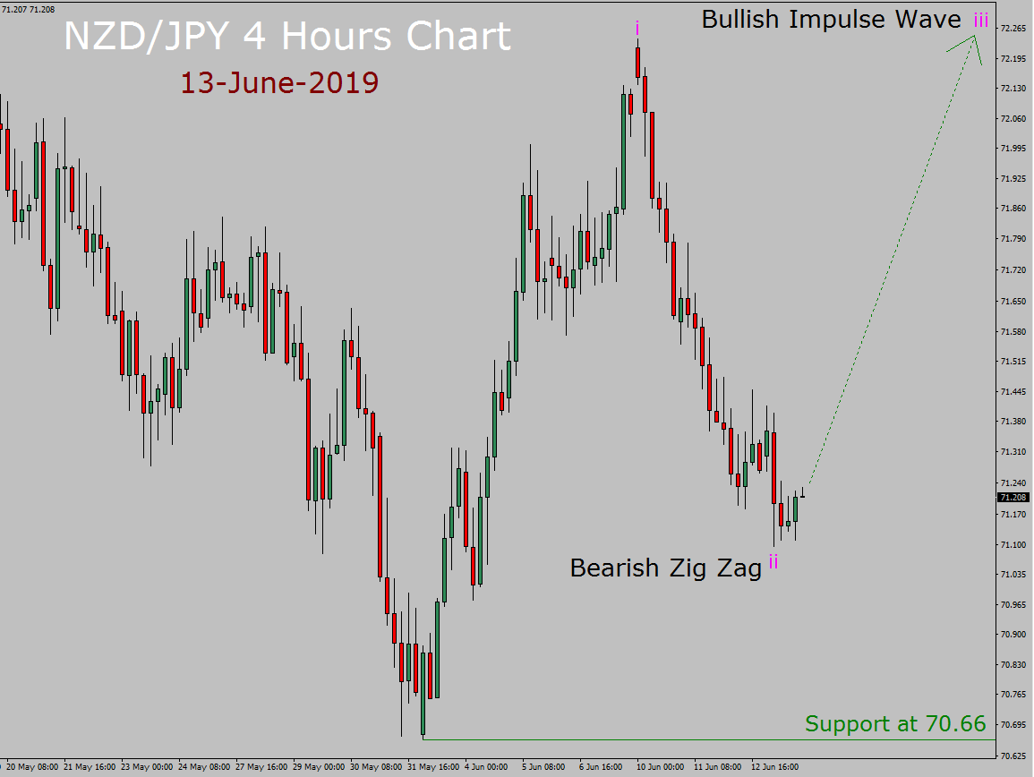 Previsione settimanale dell'onda di Elliott NZD / JPY