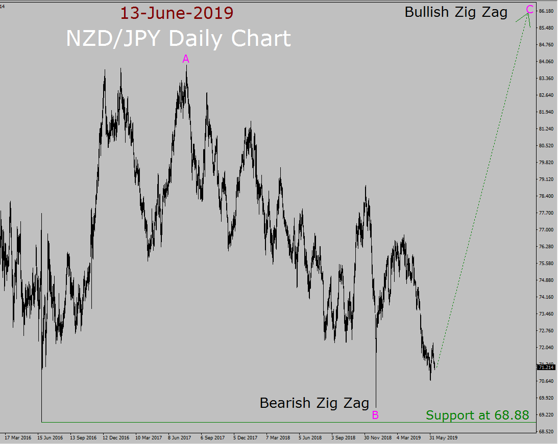 NZD / JPY Elliott Wave Weekly Forecast
