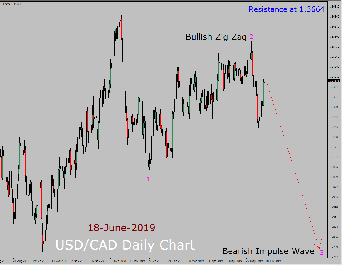 USD/CAD Elliott Wave Weekly Forecast