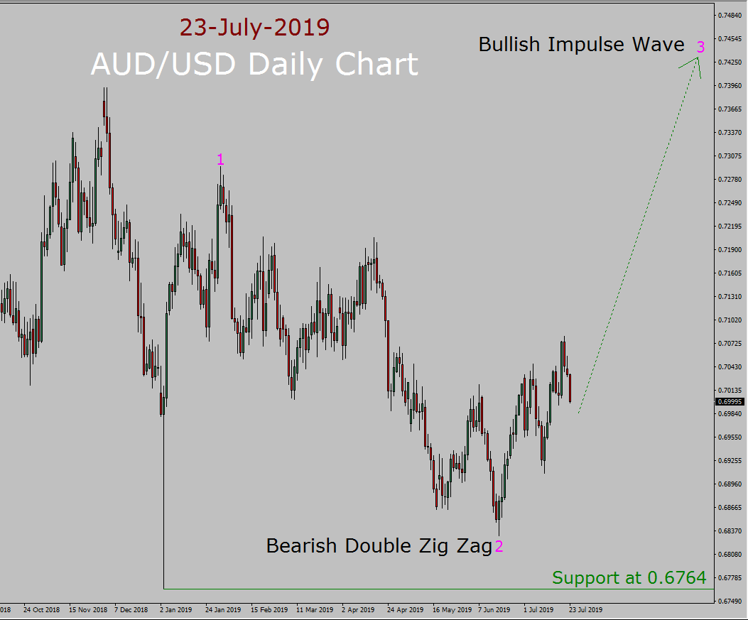 AUD/USD Elliott Wave Weekly Forecast