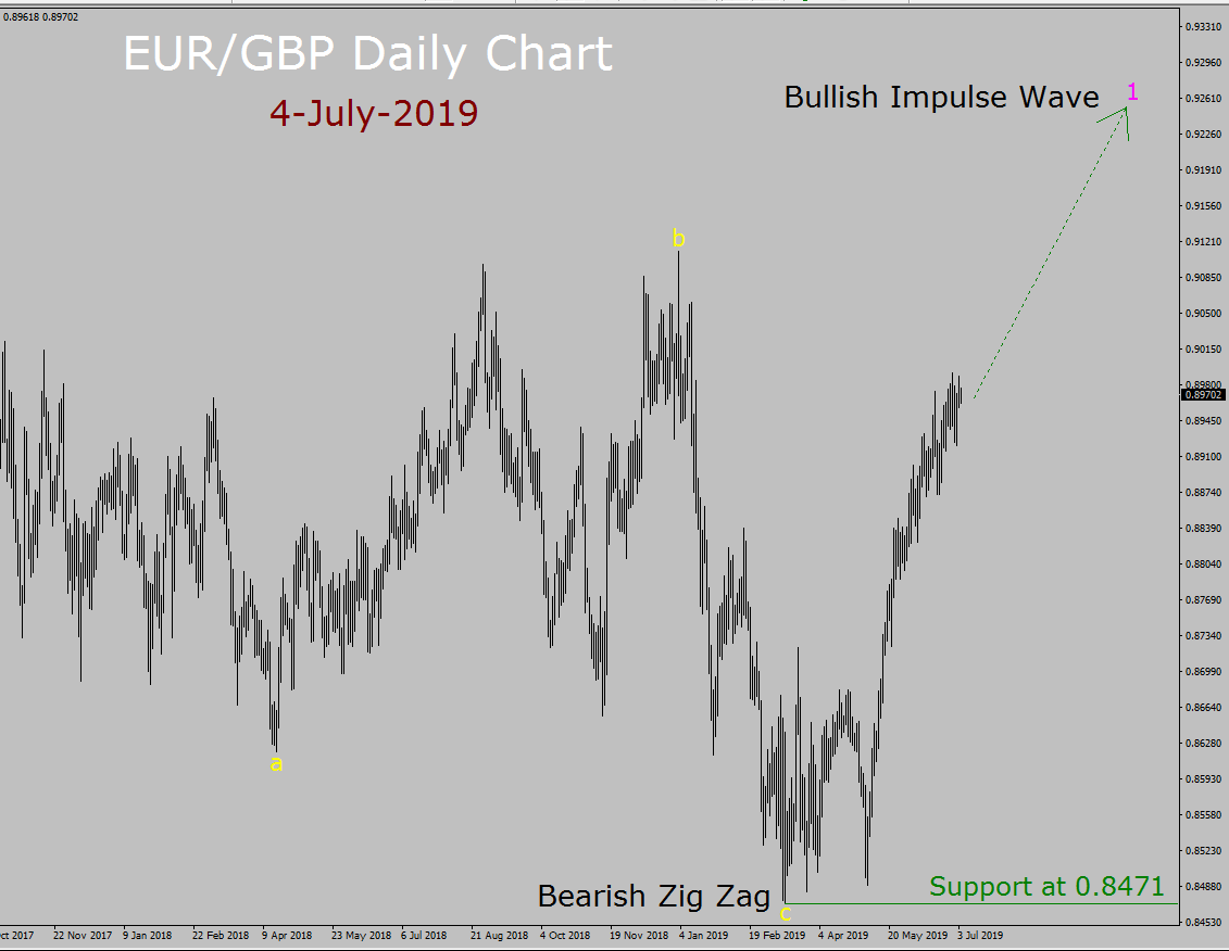 EUR / GBP Elliott Wave-Wochenprognose