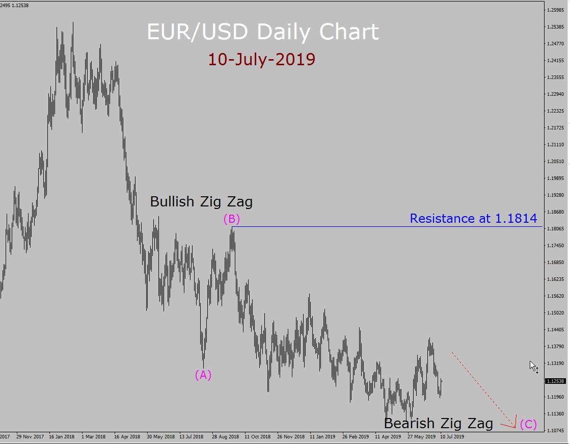 EUR / USD Elliott Wave-Wochenprognose