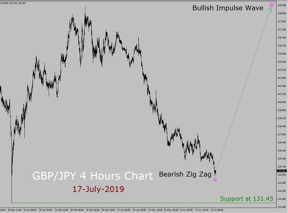GBP / JPY Elliott Wave Wöchentliche Prognose