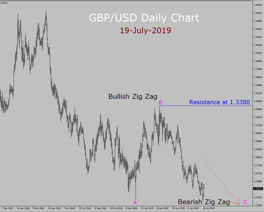 GBP/USD Elliott Wave Weekly Forecast