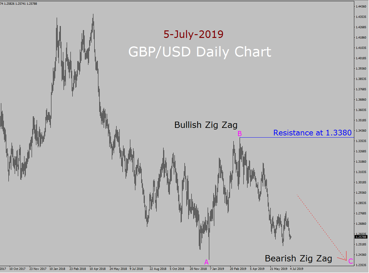 GBP / USD Elliott Wave Wochenprognose