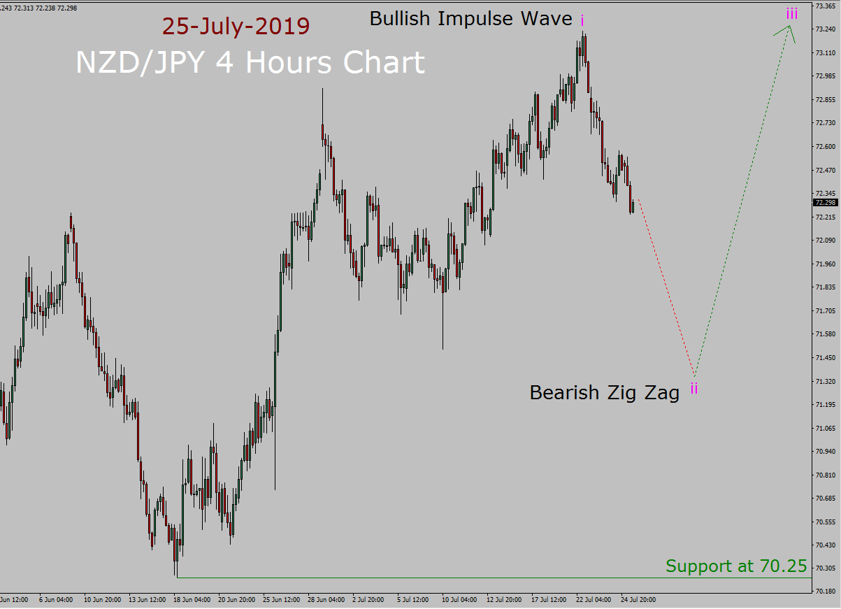 NZD / JPY Elliott Wave Weekly Forecast