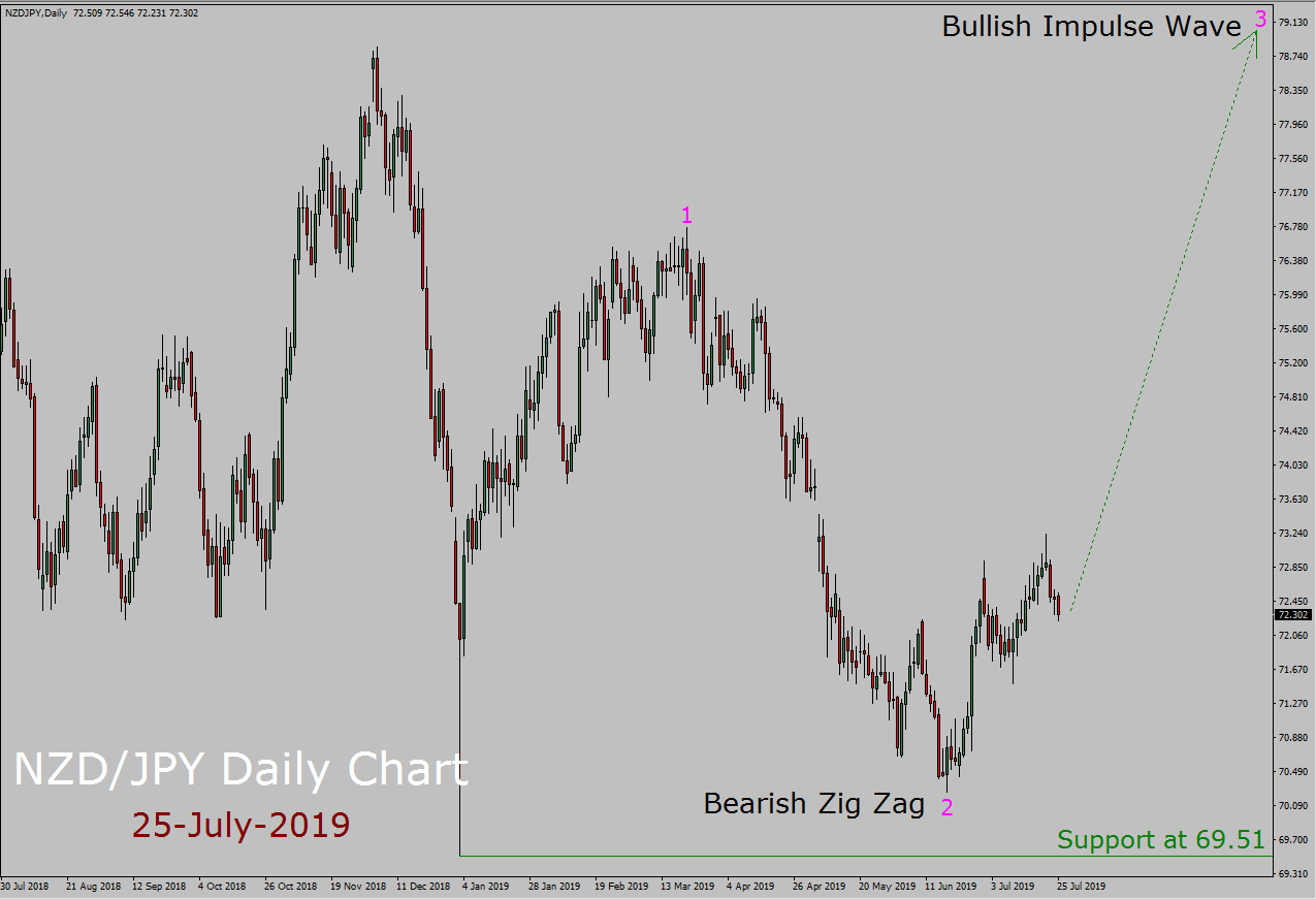 NZD/JPY Elliott Wave Weekly Forecast