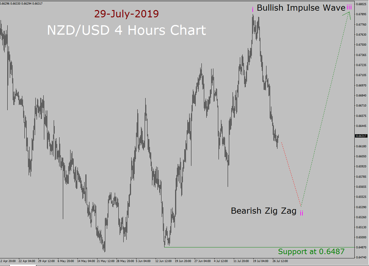 NZD / USD Elliott Wave-Wochenprognose