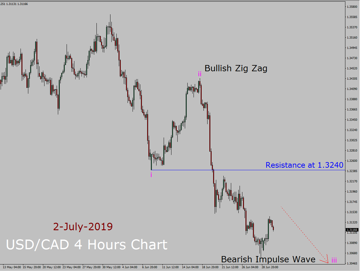 USD/CAD Elliott Wave Weekly Forecast