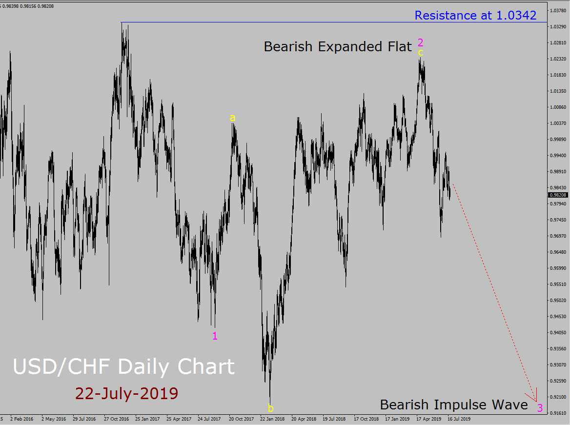 USD / CHF Elliott Wave Wöchentliche Prognose
