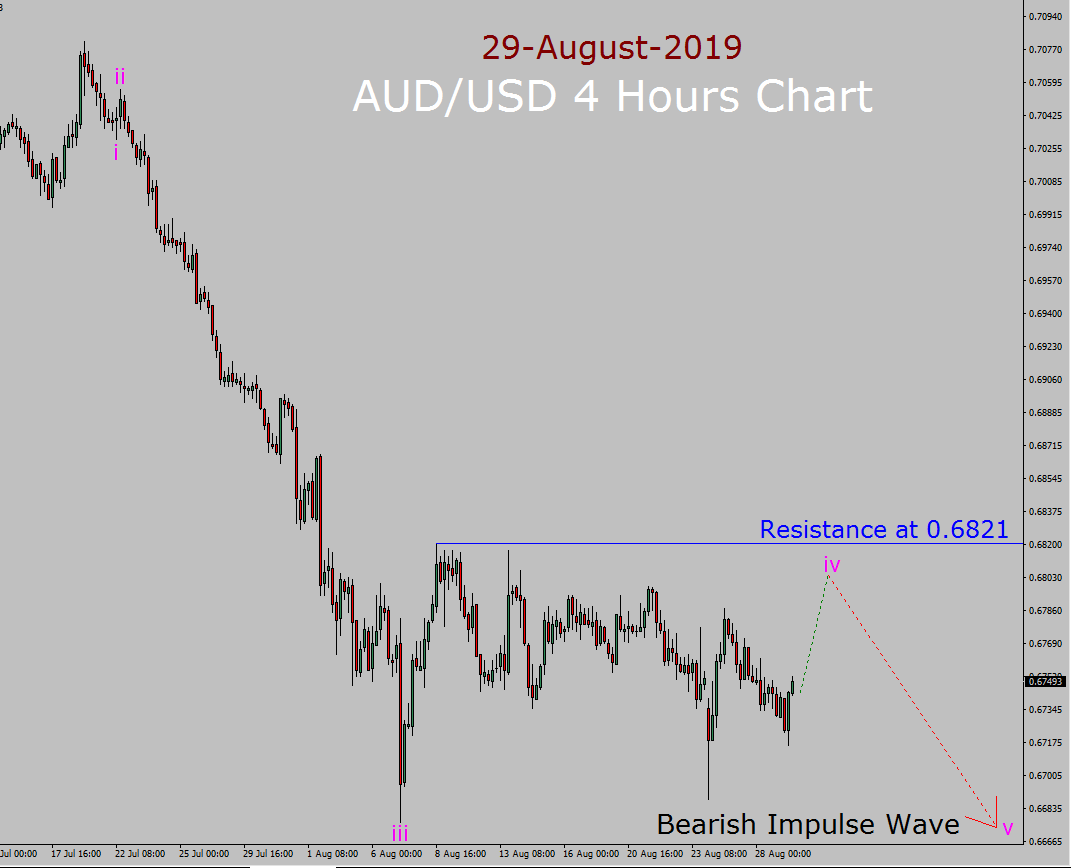 AUD/USD Elliott Wave Weekly Forecast