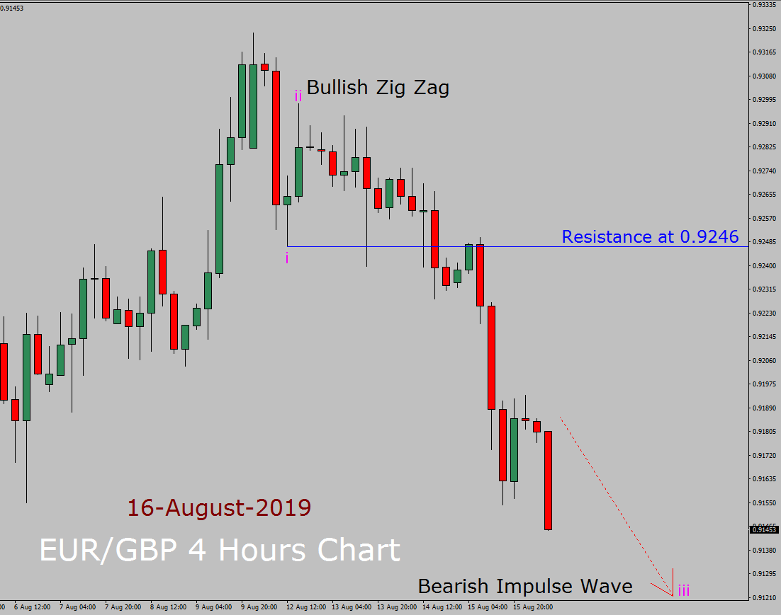 EUR / GBP Elliott Wave wekelijkse voorspelling