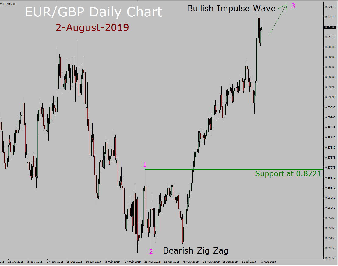 EUR / GBP Elliott Wave wekelijkse voorspelling