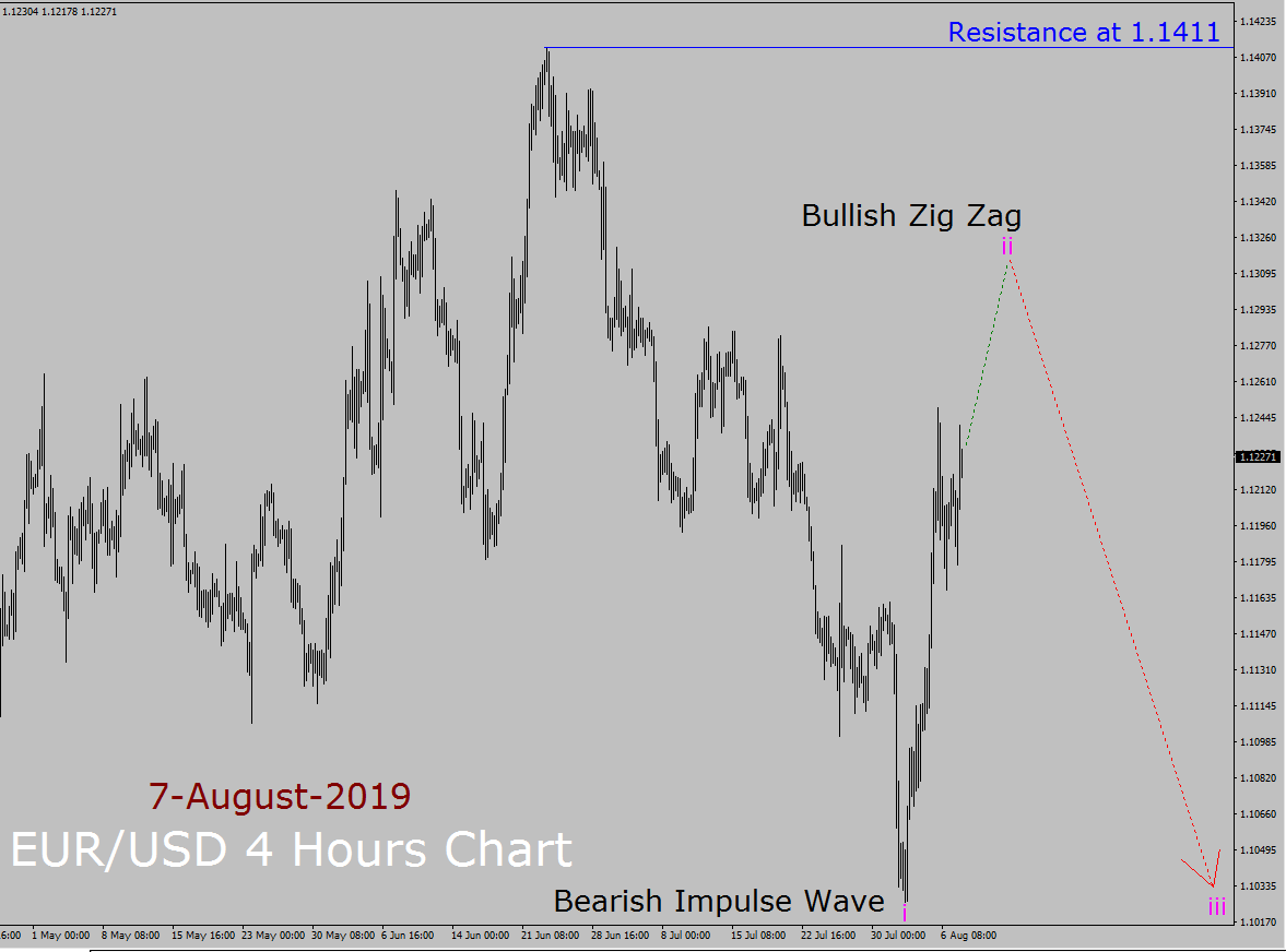 EUR / USD Elliott Wave wekelijkse voorspelling