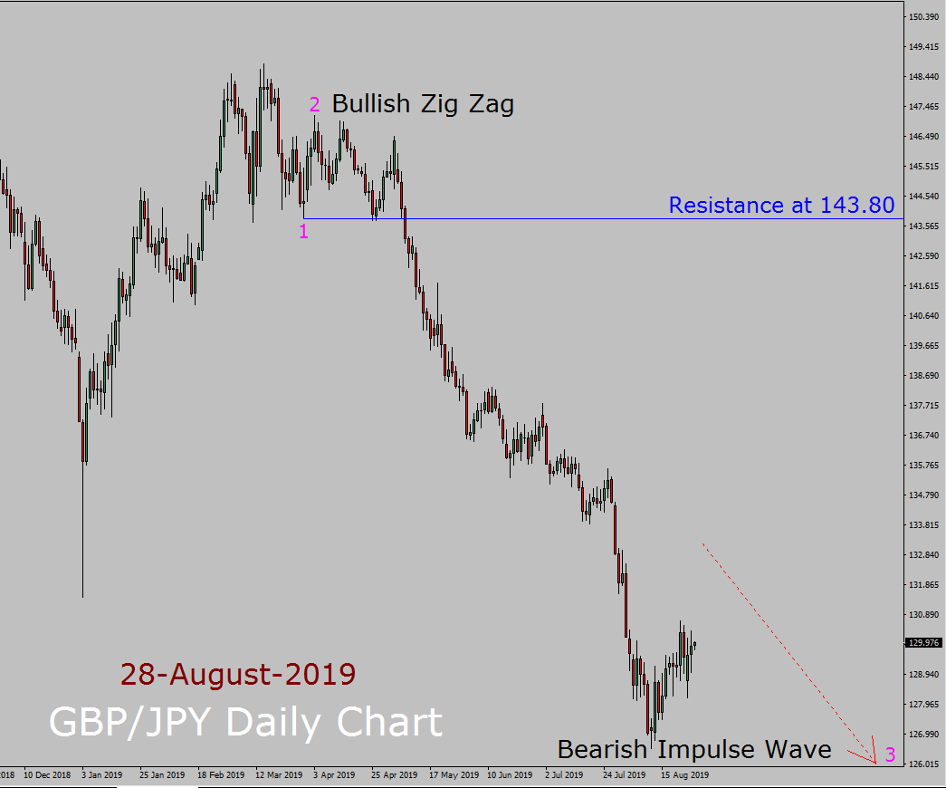GBP / JPY Elliott Wave Weekly Forecast
