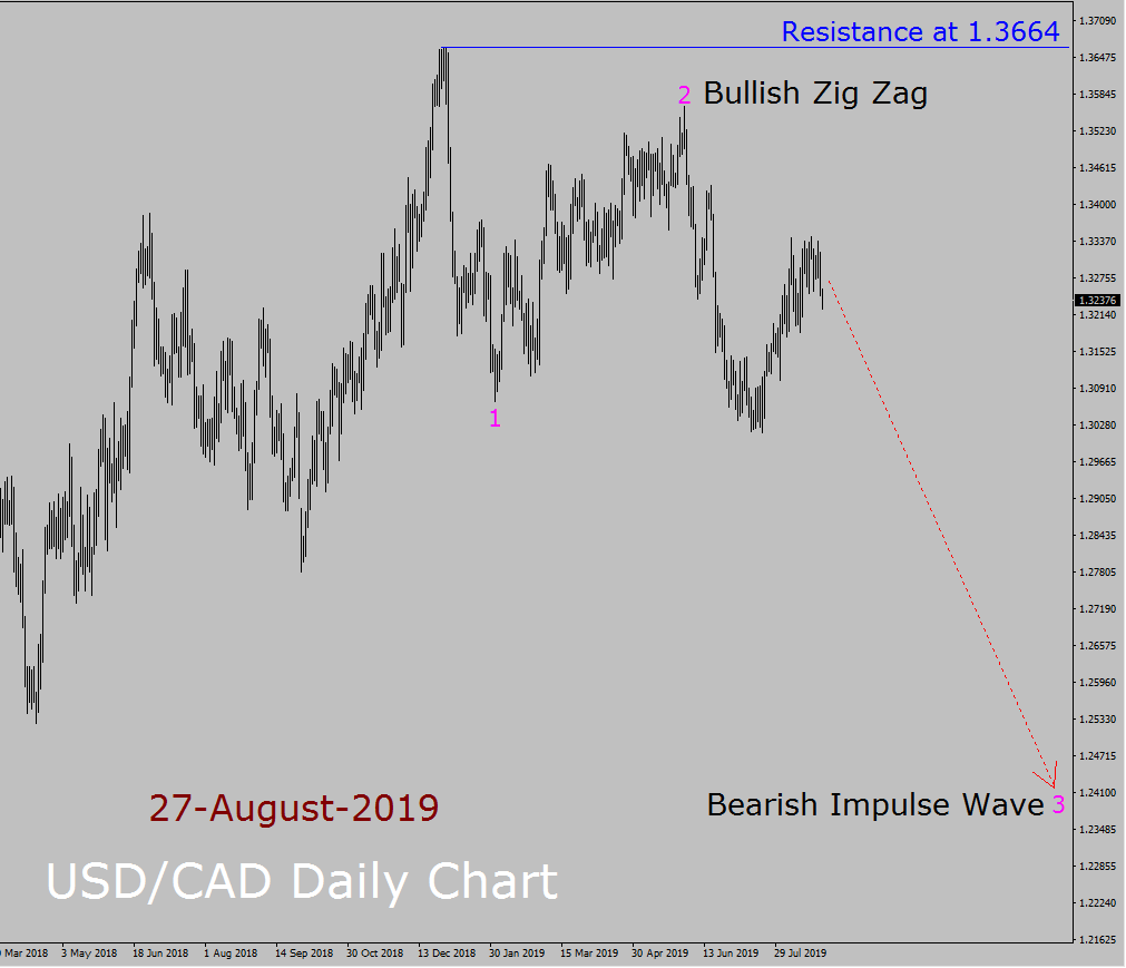 USD / CAD Elliott Wave wekelijkse voorspelling