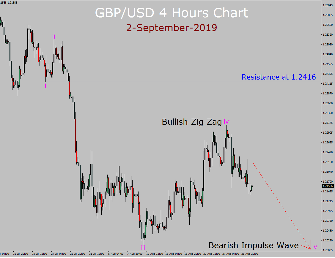 GBP / USD Elliott Wave Weekly Weekly