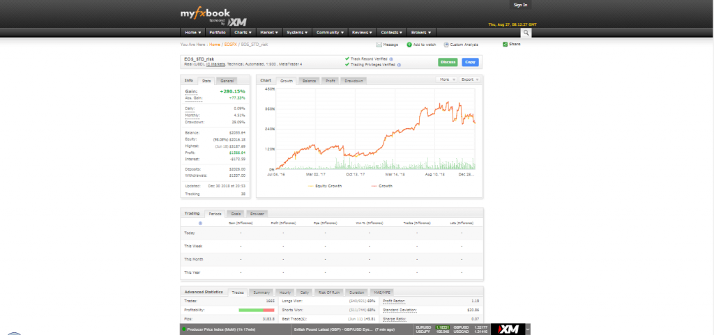 Performances du trading EOS Forex EA