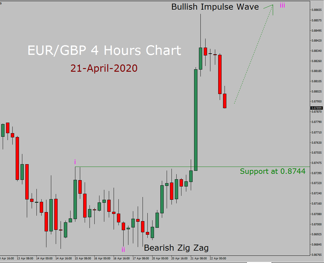 Prognoza Elliott Wave EUR / GBP