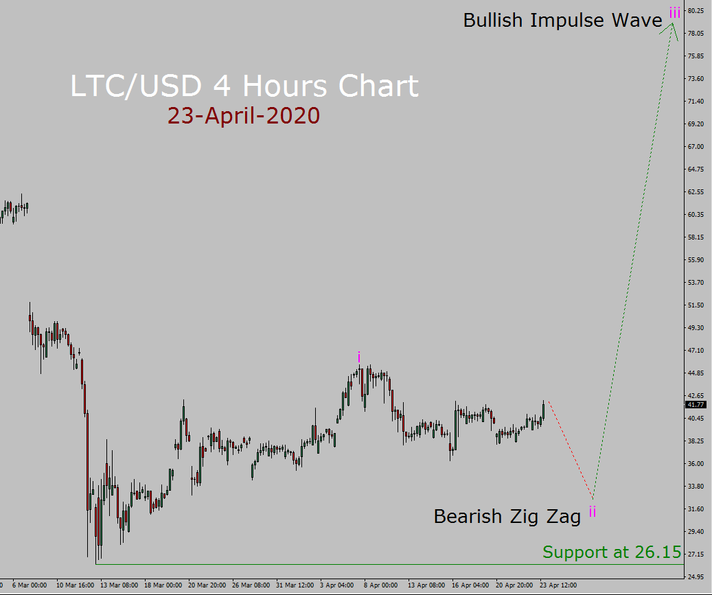 LTC / USD Elliott-Wellenprognose