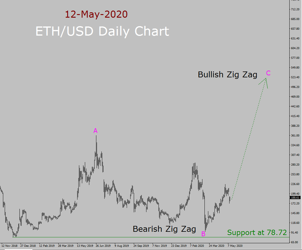 ETH/USD Elliott Wave Forecast