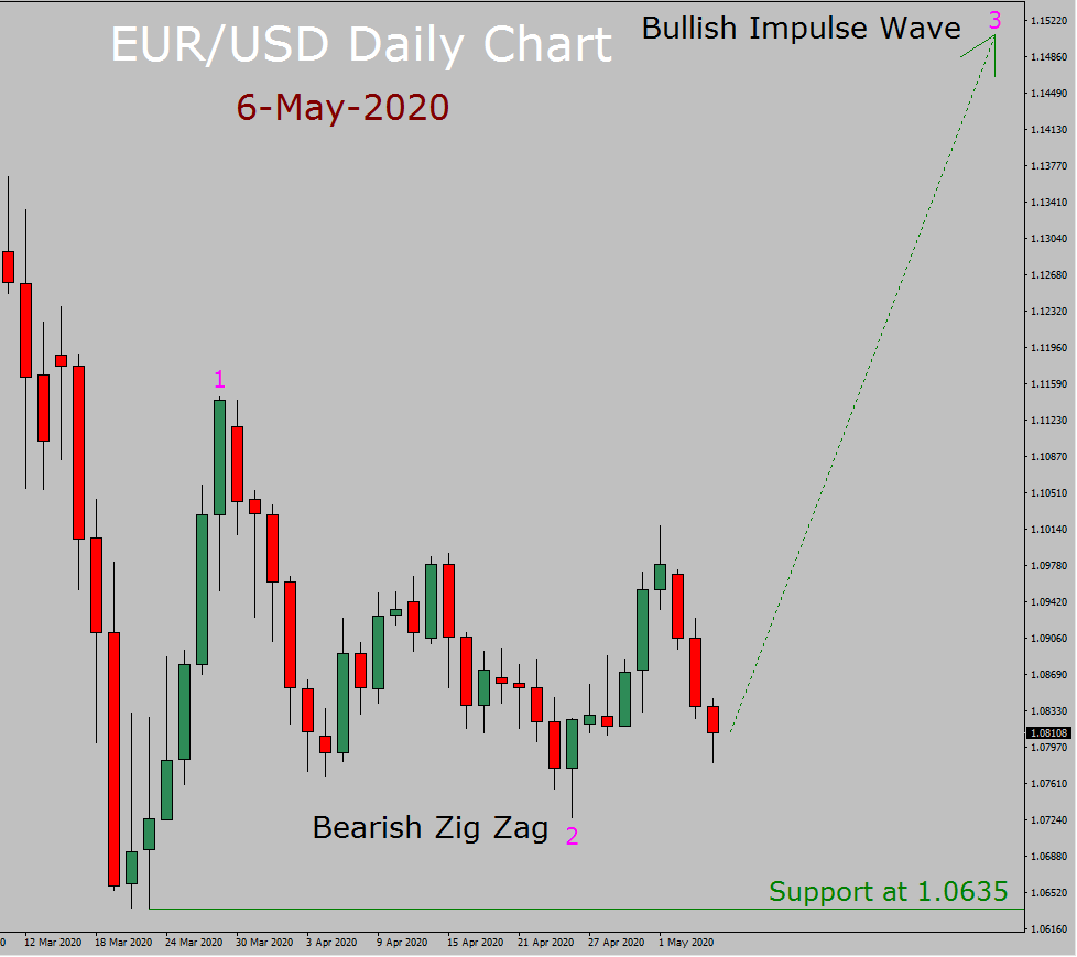 EUR / USD Elliott Wave Forecast