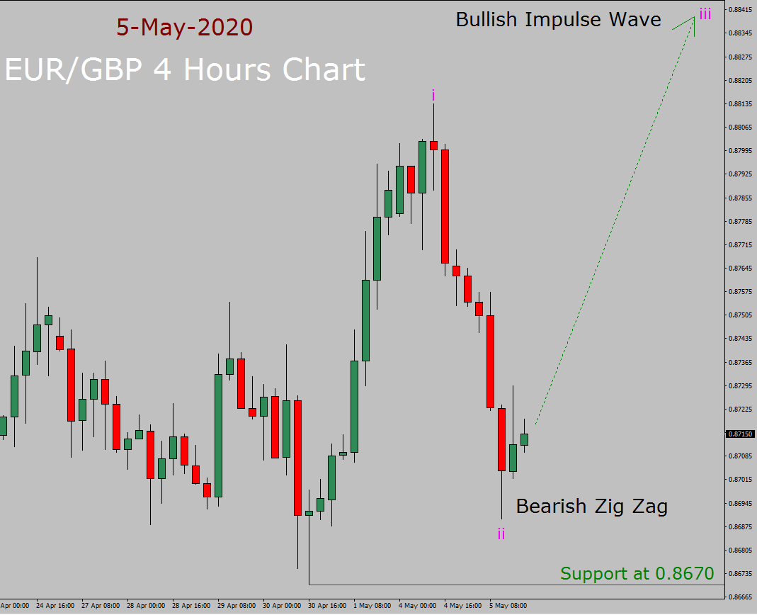 Prognoza Elliott Wave EUR / GBP