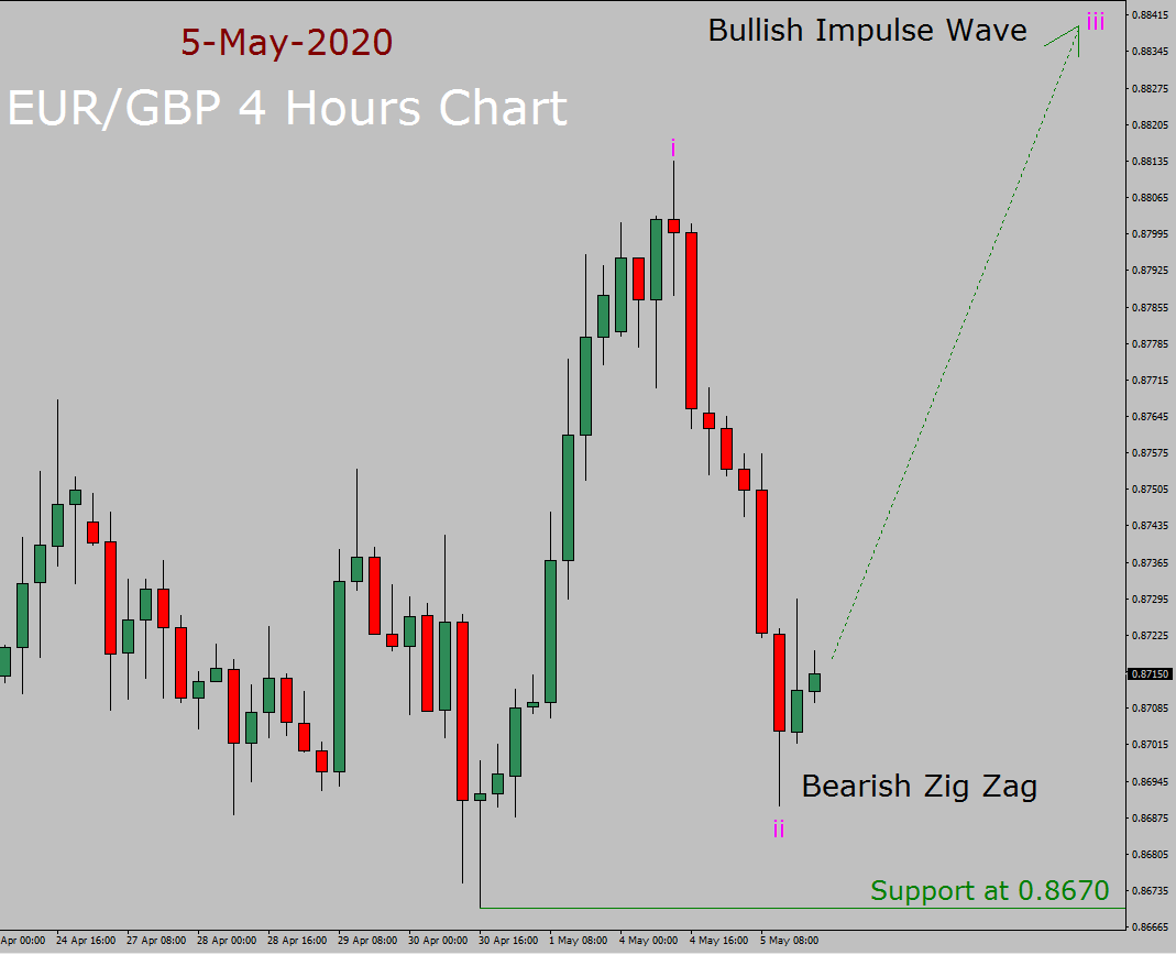 Previsione dell'onda di Elliott EUR / GBP